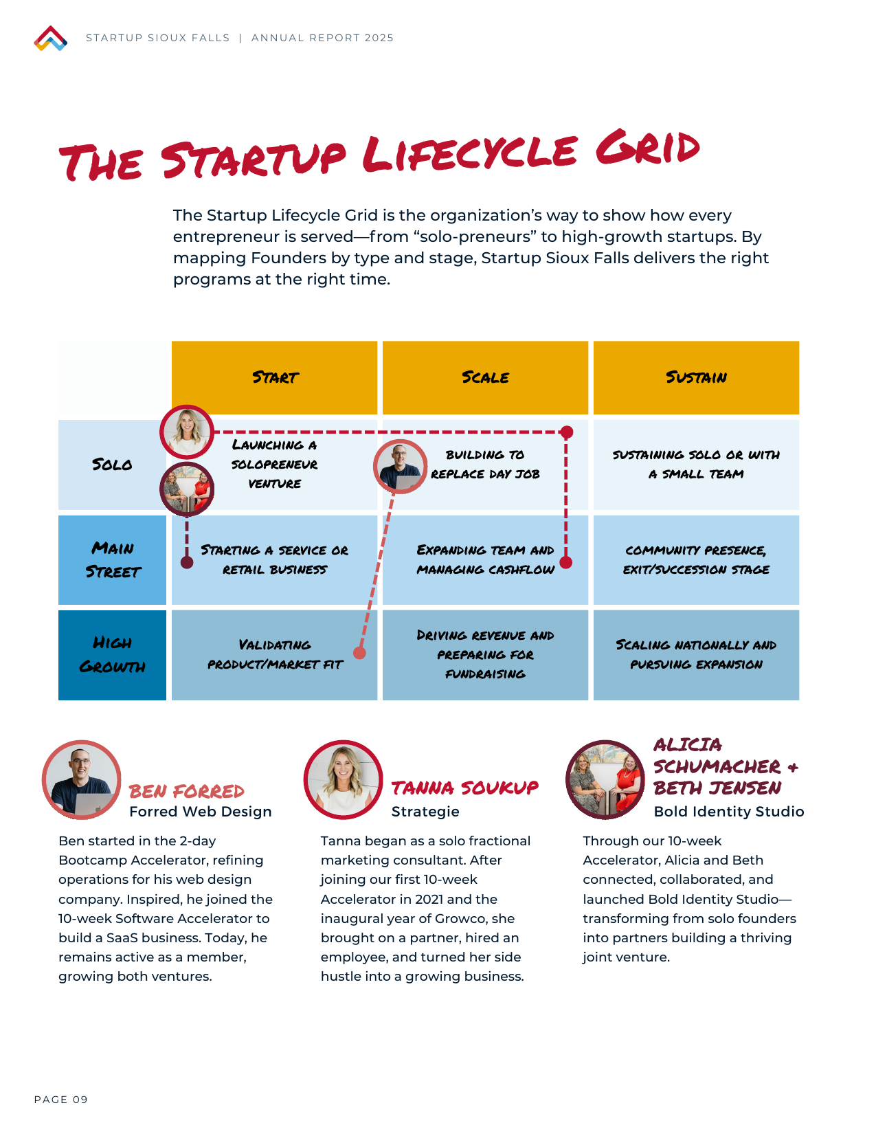 Startup Sioux Falls annual report lifecycle grid showing the Start, Scale, and Sustain Framework across solo, Main Street, and high-growth businesses