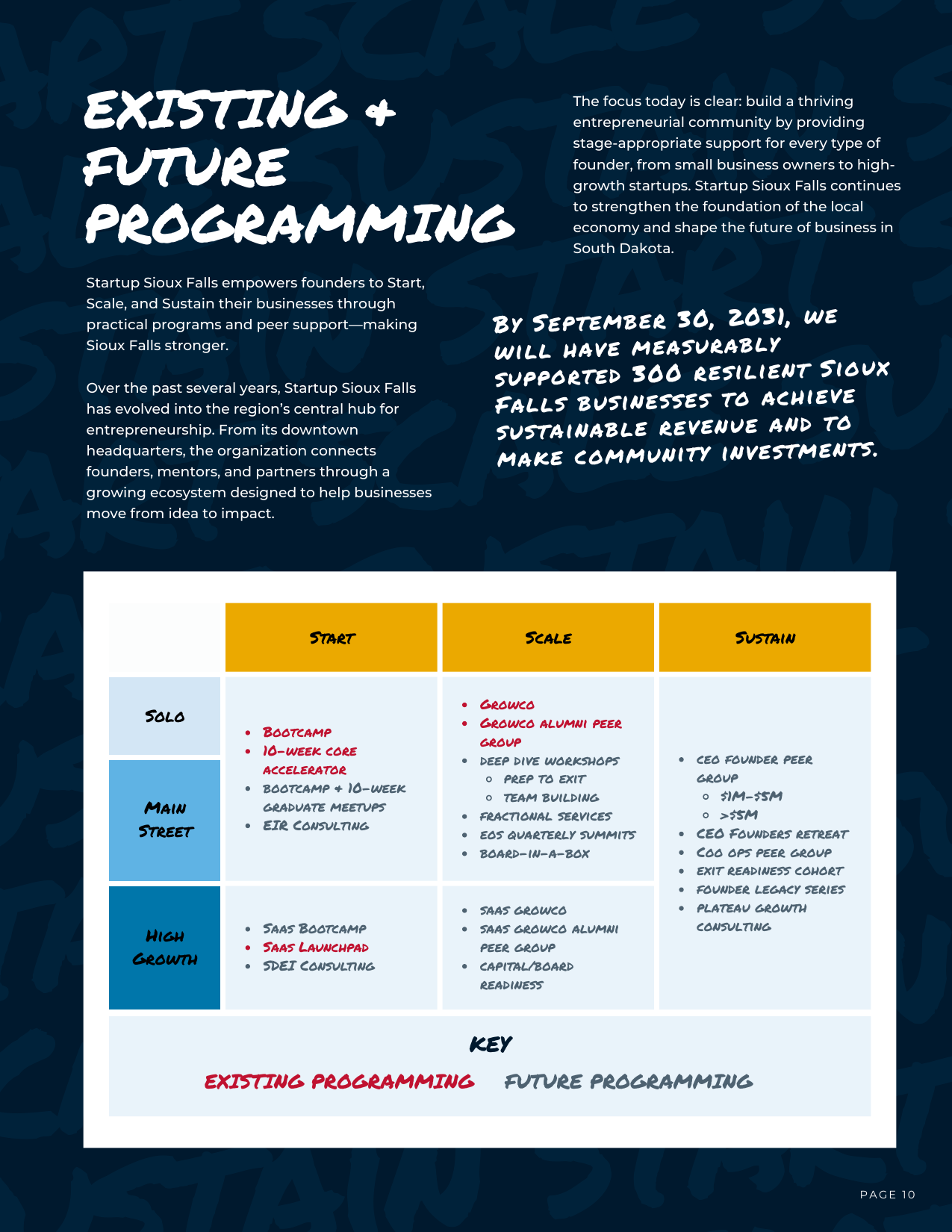 Startup Sioux Falls annual report map of existing and future programming aligned to the Start, Scale, and Sustain Framework and 300 by 31